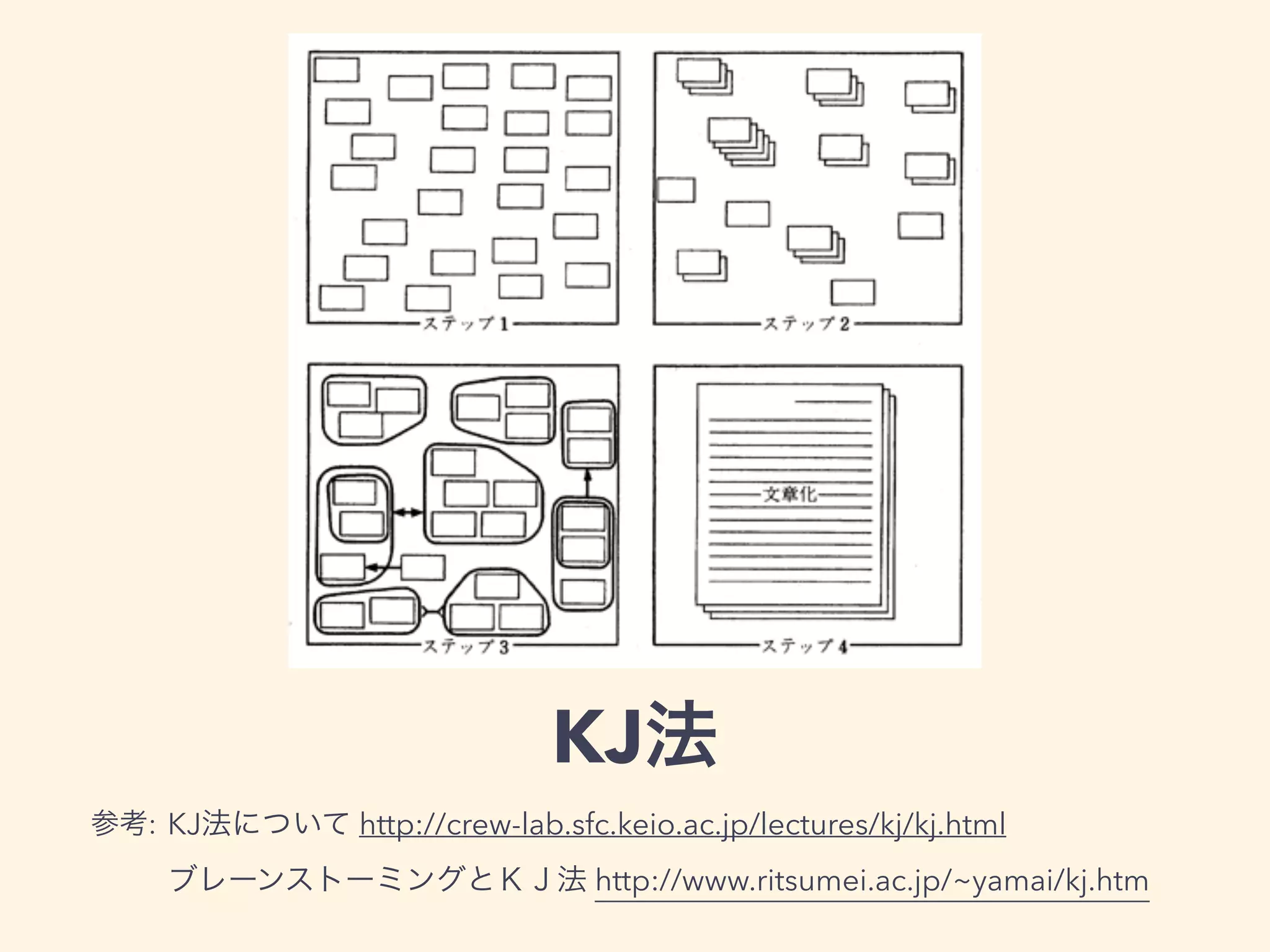 KJ法
KJ法について http://crew-lab.sfc.keio.ac.jp/lectures/kj/kj.html
ブレーンストーミングとＫＪ法 http://www.ritsumei.ac.jp/~yamai/kj.htm
参考:
 