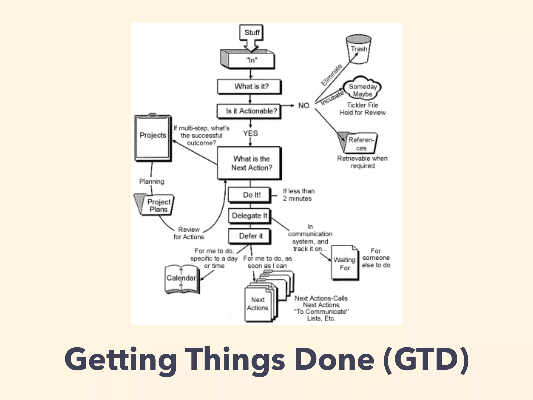 Getting Things Done (GTD)
 