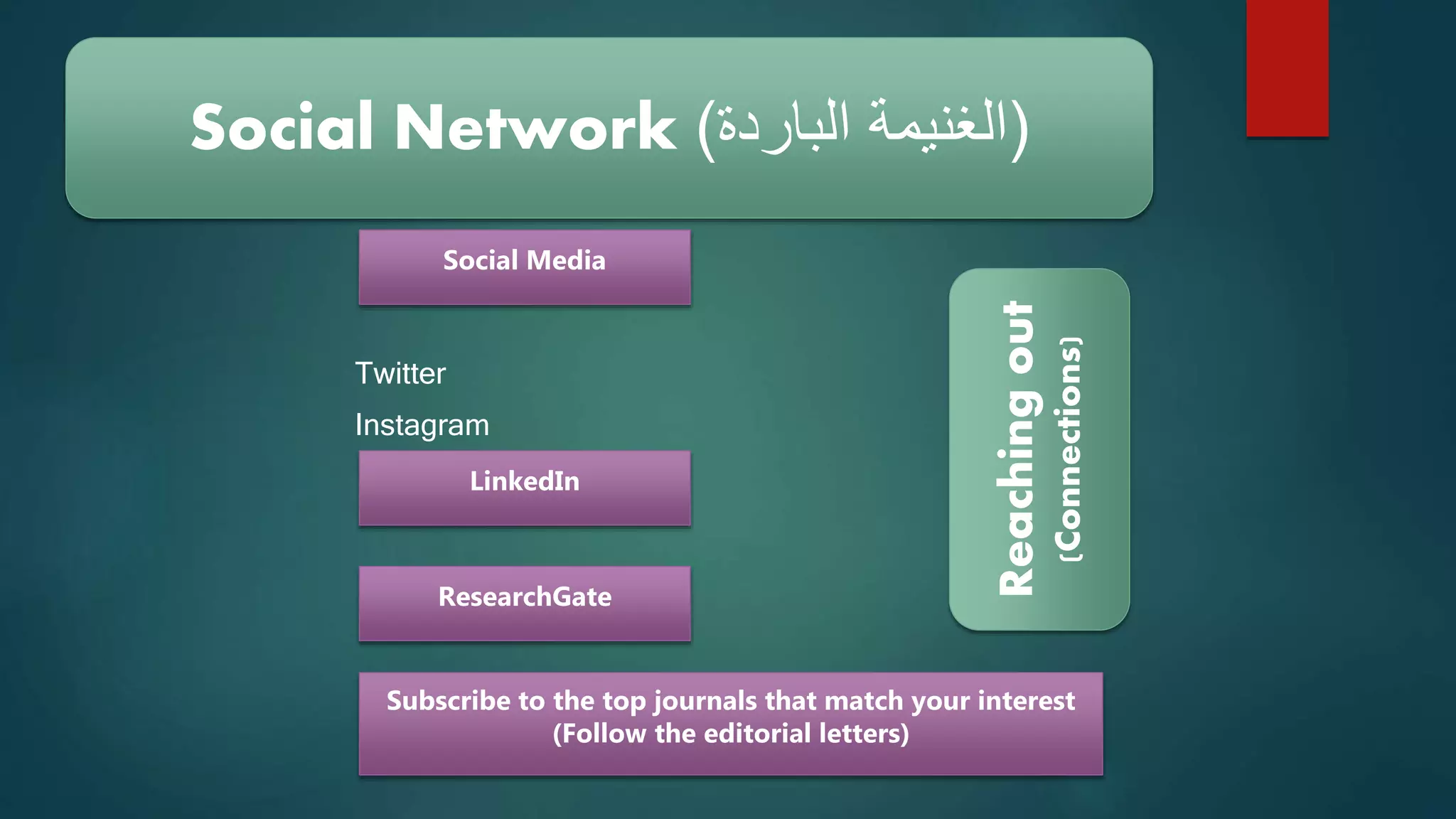 Twitter
Instagram
Social Network (
‫الباردة‬ ‫الغنيمة‬
)
Social Media
LinkedIn
ResearchGate
Reaching
out
(Connections)
Subscribe to the top journals that match your interest
(Follow the editorial letters)
 
