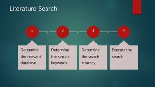 Literature Search
1
Determine
the relevant
database
2
Determine
the search
keywords
3
Determine
the search
strategy
4
Execute the
search
 
