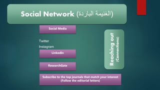 Twitter
Instagram
Social Network (
‫الباردة‬ ‫الغنيمة‬
)
Social Media
LinkedIn
ResearchGate
Reaching
out
(Connections)
Subscribe to the top journals that match your interest
(Follow the editorial letters)
 