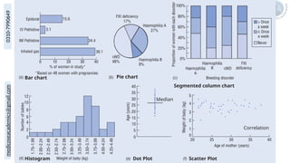 medicoseacademics@gmail.com
0310-7990649
Bar chart Pie chart
Segmented column chart
Histogram Dot Plot Scatter Plot
Median
Correlation
 