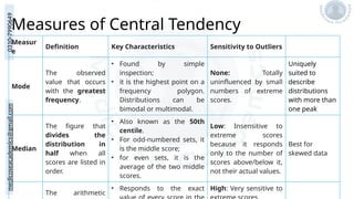 medicoseacademics@gmail.com
0310-7990649
Measures of Central Tendency
Measur
e
Definition Key Characteristics Sensitivity to Outliers
Mode
The observed
value that occurs
with the greatest
frequency.
• Found by simple
inspection;
• it is the highest point on a
frequency polygon.
Distributions can be
bimodal or multimodal.
None: Totally
uninfluenced by small
numbers of extreme
scores.
Uniquely
suited to
describe
distributions
with more than
one peak
Median
The figure that
divides the
distribution in
half when all
scores are listed in
order.
• Also known as the 50th
centile.
• For odd-numbered sets, it
is the middle score;
• for even sets, it is the
average of the two middle
scores.
Low: Insensitive to
extreme scores
because it responds
only to the number of
scores above/below it,
not their actual values.
Best for
skewed data
The arithmetic
• Responds to the exact High: Very sensitive to
 