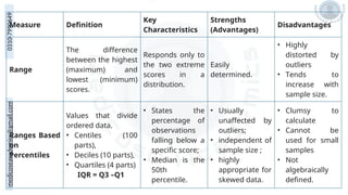 medicoseacademics@gmail.com
0310-7990649
Measure Definition
Key
Characteristics
Strengths
(Advantages)
Disadvantages
Range
The difference
between the highest
(maximum) and
lowest (minimum)
scores.
Responds only to
the two extreme
scores in a
distribution.
Easily
determined.
• Highly
distorted by
outliers
• Tends to
increase with
sample size.
Ranges Based
on
Percentiles
Values that divide
ordered data.
• Centiles (100
parts),
• Deciles (10 parts),
• Quartiles (4 parts)
IQR = Q3 –Q1
• States the
percentage of
observations
falling below a
specific score;
• Median is the
50th
percentile.
• Usually
unaffected by
outliers;
• independent of
sample size ;
• highly
appropriate for
skewed data.
• Clumsy to
calculate
• Cannot be
used for small
samples
• Not
algebraically
defined.
 