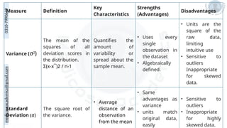 medicoseacademics@gmail.com
0310-7990649
Measure Definition
Key
Characteristics
Strengths
(Advantages)
Disadvantages
Variance (σ2
)
The mean of the
squares of all
deviation scores in
the distribution.
Σ(x-x¯)2 / n-1
Quantifies the
amount of
variability or
spread about the
sample mean.
• Uses every
single
observation in
the dataset
• Algebraically
defined.
• Units are the
square of the
raw data,
limiting
intuitive use
• Sensitive to
outliers
Inappropriate
for skewed
data.
Standard
Deviation (σ)
The square root of
the variance.
• Average
distance of an
observation
from the mean
• Same
advantages as
variance
• units match
original data,
easily
• Sensitive to
outliers
• Inappropriate
for highly
skewed data.
 