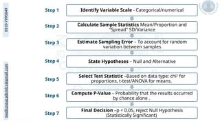 medicoseacademics@gmail.com
0310-7990649
Identify Variable Scale - Categorical/numerical
Calculate Sample Statistics Mean/Proportion and
"Spread" SD/Variance
Estimate Sampling Error – To account for random
variation between samples
State Hypotheses – Null and Alternative
Select Test Statistic –Based on data type: chi2
for
proportions, t-test/ANOVA for means.
Compute P-Value – Probability that the results occurred
by chance alone .
Final Decision –p < 0.05, reject Null Hypothesis
(Statistically Significant)
Step 1
Step 2
Step 3
Step 4
Step 5
Step 6
Step 7
 