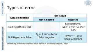 medicoseacademics@gmail.com
0310-7990649
Types of error
Actual Situation
Test Result
Not Rejected Rejected
Null Hypothesis True
False positive /
Type 1 error = Alpha =
0.05
Null Hypothesis False
Type 2 error= beta/
False Negative
Power = 1- beta
Usually, 0.8/80%
Decreasing probability of type 1 error: increases probability of type 2 error
 