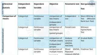 medicoseacademics@gmail.com
0310-7990649
Inferential
statistic
Independent
Variable
Dependent
Variable
Objective Parametric test Non-parametric
Test
Comparison of
means
Categorical Continuous
variable
comparison of
two means
(independent
groups)
Independent t-
test
Mann-Whitney U
Test (Wilcoxon
Rank-Sum Test)
Categorical Continuous
variable
comparison of
two means
(paired groups)
Paired t-test Wilcoxon
Signed-Rank
Test
Categorical Continuous
variable
comparison of
multiple means
(independent
groups)
Analysis of
variance
(ANOVA,
ANCOVA)
Kruskal-Wallis
Test
Categorical Continuous
variable
comparison of
multiple means
Mixed ANOVA,
Repeated
measure ANOVA
Friedman Test
 