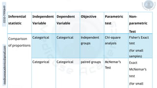 medicoseacademics@gmail.com
0310-7990649
Inferential
statistic
Independent
Variable
Dependent
Variable
Objective Parametric
test
Non-
parametric
Test
Comparison
of proportions
Categorical Categorical Independent
groups
Chi-square
analysis
Fisher's Exact
test
(for small
samples)
Categorical Categorical paired groups McNemar’s
Test
Exact
McNemar’s
test
(for small
 