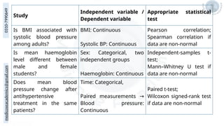 medicoseacademics@gmail.com
0310-7990649
Study
Independent variable /
Dependent variable
Appropriate statistical
test
Is BMI associated with
systolic blood pressure
among adults?
BMI: Continuous
Systolic BP: Continuous
Pearson correlation;
Spearman correlation if
data are non-normal
Is mean haemoglobin
level different between
male and female
students?
Sex: Categorical, two
independent groups
Haemoglobin: Continuous
Independent-samples t-
test;
Mann–Whitney U test if
data are non-normal
Does mean blood
pressure change after
antihypertensive
treatment in the same
patients?
Time: Categorical,
Paired measurements →
Blood pressure:
Continuous
Paired t-test;
Wilcoxon signed-rank test
if data are non-normal
 
