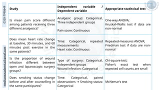 medicoseacademics@gmail.com
0310-7990649
Study
Independent variable /
Dependent variable
Appropriate statistical test
Is mean pain score different
among patients receiving three
different analgesics?
Analgesic group: Categorical,
Three independent groups
Pain score: Continuous
One-way ANOVA;
Kruskal–Wallis test if data are
non-normal
Does mean heart rate change
at baseline, 30 minutes, and 60
minutes post exercise in the
same patients?
Time: Categorical, repeated
measurements
Heart rate: Continuous
Repeated-measures ANOVA;
Friedman test if data are non-
normal
Is the proportion of wound
infection different between
open and laparoscopic surgery
groups?
Type of surgery: Categorical,
independent groups
Wound infection: Categorical
Chi-square test;
Fisher’s exact test when
expected cell counts are small
Does smoking status change
before and after counselling in
the same participants?
Time: Categorical, paired
observations Smoking status:
→
Categorical
McNemar’s test
 