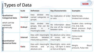 medicoseacademics@gmail.com
0310-7990649
Types of Data
Scale Definition Key Characteristic Examples
Qualitative/
Categorical data
which can’t be
expressed
numerically
Nominal
Data divided into
named categories or
groups.
No implication of order
or ratio.
Male/female,
Smoker/non-smoker.
Ordinal
Data divided into
groups, that can be
placed in a
meaningful order.
No information about
the size of the interval
between ranks.
Student class rankings
(1st, 2nd, 3rd).
Blood pressure (high,
moderate, low)
Quantitative/
Numerical Data
Interval
Data with meaningful
intervals between
measured quantities.
No absolute zero; ratios
of scores are not
meaningful.
Celsius scale
IQ scores.
Ratio
Data with meaningful
intervals and an
absolute zero.
Meaningful ratios exist
(e.g., 120 bpm is twice
as fast as 60 bpm).
Weight, Blood
pressure, Pulse rate
NOIR
 
