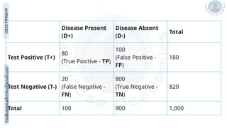 medicoseacademics@gmail.com
0310-7990649
Disease Present
(D+)
Disease Absent
(D-)
Total
Test Positive (T+)
80
(True Positive - TP)
100
(False Positive -
FP)
180
Test Negative (T-)
20
(False Negative -
FN)
800
(True Negative -
TN)
820
Total 100 900 1,000
 