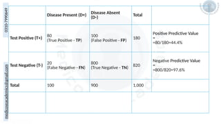 medicoseacademics@gmail.com
0310-7990649
Disease Present (D+) Disease Absent
(D-)
Total
Test Positive (T+) 80
(True Positive - TP)
100
(False Positive - FP)
180
Positive Predictive Value
=
=80/180=44.4%
Test Negative (T-) 20
(False Negative - FN)
800
(True Negative - TN) 820
Negative Predictive Value
=
=800/820=97.6%
Total 100 900 1,000
Sensitivity=
=80/100=80%
Specificity=
=800/900= 88.9%
 
