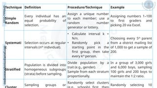 medicoseacademics@gmail.com
0310-7990649
Technique Definition Procedure/Technique Example
Simple
Random
Every individual has an
equal probability of
selection.
Assign a unique number
to each member; use a
random number
generator or lottery.
Assigning numbers 1–100
to first graders and
picking 20 via Excel.
Systemati
c
Selection occurs at regular
intervals (nth
individual).
• Calculate interval k =
N/n.
• Randomly pick a
starting point in the
first group, then take
every kth
person.
Choosing every 5th
parent
from a district mailing list
of 1,000 to get a sample of
200.
Stratified
Population is divided into
homogeneous subgroups
(strata) before sampling.
Divide population by a
trait (e.g., gender).
Sample from each stratum
proportionally.
In a group of 3,000 girls
and 6,000 boys, sampling
100 girls and 200 boys to
maintain the 1:2 ratio.
Sampling groups or
Randomly select clusters
Randomly selecting 10
 