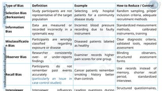medicoseacademics@gmail.com
0310-7990649
Type of Bias Definition Example How to Reduce / Control
Selection Bias
(Berksonian)
Study participants are not
representative of the target
population
Selecting only hospital
patients for a community
disease study
Random sampling, proper
inclusion criteria, adequate
recruitment methods
Information
Bias
Data are measured or
recorded incorrectly in a
systematic way
Incorrect blood pressure
recording due to faulty
instrument
Standardized measurement
methods, calibrated
instruments, training
Misclassificatio
n Bias
Participants are wrongly
classified regarding
exposure or disease
Diseased patients labeled
as healthy
Clear diagnostic criteria,
validated tools, repeated
assessment
Observer Bias
Researcher consistently
over- or under-reports
findings
Examiner records higher
pain scores for one group
Blinding observers,
structured assessment
forms
Recall Bias
Participants do not
remember past events
accurately
(particularly an issue in
case control studies)
Cancer patients remember
smoking history better
than controls
Use records instead of
memory, shorter recall
period, standardized
interviews
Structured questionnaires,
 