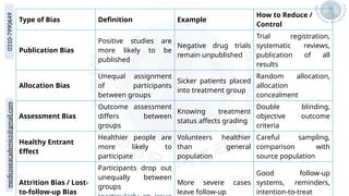 medicoseacademics@gmail.com
0310-7990649
Type of Bias Definition Example
How to Reduce /
Control
Publication Bias
Positive studies are
more likely to be
published
Negative drug trials
remain unpublished
Trial registration,
systematic reviews,
publication of all
results
Allocation Bias
Unequal assignment
of participants
between groups
Sicker patients placed
into treatment group
Random allocation,
allocation
concealment
Assessment Bias
Outcome assessment
differs between
groups
Knowing treatment
status affects grading
Double blinding,
objective outcome
criteria
Healthy Entrant
Effect
Healthier people are
more likely to
participate
Volunteers healthier
than general
population
Careful sampling,
comparison with
source population
Attrition Bias / Lost-
to-follow-up Bias
Participants drop out
unequally between
groups
More severe cases
leave follow-up
Good follow-up
systems, reminders,
intention-to-treat
 
