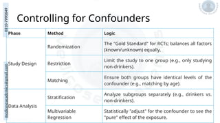 medicoseacademics@gmail.com
0310-7990649
Controlling for Confounders
Phase Method Logic
Study Design
Randomization
The "Gold Standard" for RCTs; balances all factors
(known/unknown) equally.
Restriction
Limit the study to one group (e.g., only studying
non-drinkers).
Matching
Ensure both groups have identical levels of the
confounder (e.g., matching by age).
Data Analysis
Stratification
Analyze subgroups separately (e.g., drinkers vs.
non-drinkers).
Multivariable
Regression
Statistically "adjust" for the confounder to see the
"pure" effect of the exposure.
 