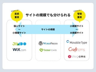 サイトの規模でも分けられる
サイトの規模
個⼈サイト 
〜 
⼩規模サイト
⼩規模サイト
〜 
⼤規模サイト
直感
重視
だからこそ！
管理
重視
だからこそ！
 