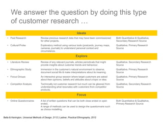 Ideate
• Past Research Review previous research data that may have been commissioned
for other projects.
Both Quantitative & Qualitative,
Secondary Research Source
• Cultural Probe Exploratory method using various tools (postcards, journey maps,
cameras, journals) to understand personal context and
circumstance.
Qualitative, Primary Research
Source
Explore
• Literature Review Review of any relevant journals, articles periodicals that might
provide insights about customer trends and behaviour.
Qualitative, Secondary Research
Source
• Ethnographic Study Immersion in the customer’s natural environment to observe,
document social life & make interpretations about its meaning.
Qualitative, Primary Research
Source
• Focus Groups An interactive group session where target customers are asked
about their opinions, beliefs and attitudes about a topic or idea.
Qualitative, Primary Research
Source
• Competitor Analysis Technically not customer research but much can be gleaned from
understanding what resonates with customers from competitor
products.
Qualitative, Secondary Research
Source
Focus
• Online Questionnaires A list of written questions that can be both close ended or open
ended.
A range of methods can be used to design the questionnaire such
as choice modelling.
Both Quantitative & Qualitative,
Primary Research Source
We answer the question by doing this type
of customer research …
Bella & Hanington, Universal Methods of Design, 2112 | Ladner, Practical Ethnography, 2012
 