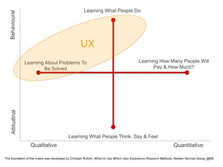 28
Learning What People Do
Learning How Many People Will
Pay & How Much?
Learning What People Think, Say & Feel
Learning About Problems To
Be Solved
UX
QuantitativeQualitative
AttitudinalBehavioural
The foundation of this matrix was developed by Christian Rohrer, When to Use Which User Experience Research Methods, Nielsen Norman Group, 2008
 