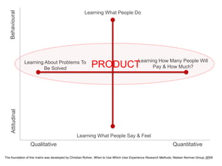 31
Learning What People Do
Learning How Many People Will
Pay & How Much?
Learning What People Say & Feel
Learning About Problems To
Be Solved PRODUCT
QuantitativeQualitative
AttitudinalBehavioural
The foundation of this matrix was developed by Christian Rohrer, When to Use Which User Experience Research Methods, Nielsen Norman Group, 2008
 