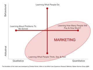 34
Learning What People Do
Learning How Many People Will
Pay & How Much?
Learning What People Think, Say & Feel
Learning About Problems To
Be Solved
MARKETING
QuantitativeQualitative
AttitudinalBehavioural
The foundation of this matrix was developed by Christian Rohrer, When to Use Which User Experience Research Methods, Nielsen Norman Group, 2008
 