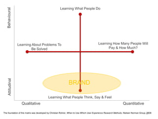 37
Learning What People Do
Learning How Many People Will
Pay & How Much?
Learning What People Think, Say & Feel
Learning About Problems To
Be Solved
BRAND
QuantitativeQualitative
AttitudinalBehavioural
The foundation of this matrix was developed by Christian Rohrer, When to Use Which User Experience Research Methods, Nielsen Norman Group, 2008
 