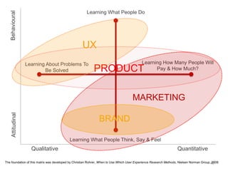 40
Learning What People Do
Learning How Many People Will
Pay & How Much?
Learning What People Think, Say & Feel
Learning About Problems To
Be Solved
BRAND
QuantitativeQualitative
AttitudinalBehavioural
The foundation of this matrix was developed by Christian Rohrer, When to Use Which User Experience Research Methods, Nielsen Norman Group, 2008
MARKETING
PRODUCT
UX
 