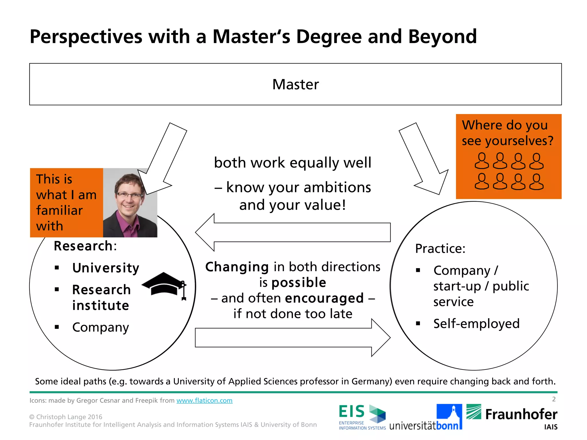 © Christoph Lange 2016
Fraunhofer Institute for Intelligent Analysis and Information Systems IAIS & University of Bonn
Perspectives with a Master‘s Degree and Beyond
2
Practice
Master
Research
Icons: made by Gregor Cesnar and Freepik from www.flaticon.com
 
