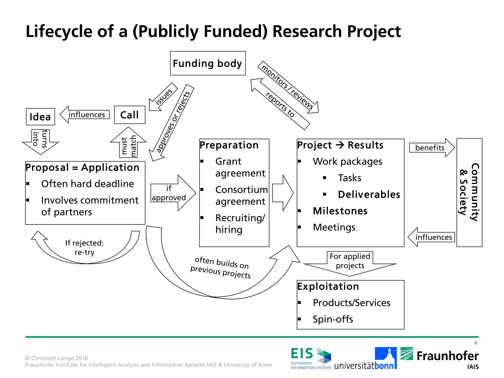 © Christoph Lange 2016
Fraunhofer Institute for Intelligent Analysis and Information Systems IAIS & University of Bonn
Perspectives with a Master‘s Degree and Beyond
2
Practice
Practice:
 Company /
start-up / public
service
 Self-employed
Master
Research
Research:
 University
 Research
institute
 Company
Where do you
see yourselves?
Icons: made by Gregor Cesnar and Freepik from www.flaticon.com
 