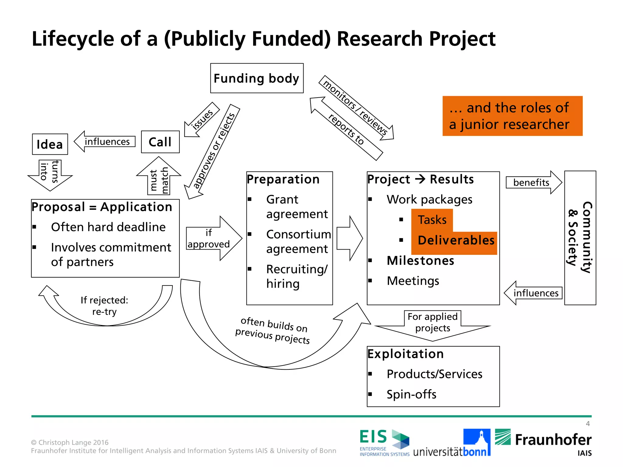 © Christoph Lange 2016
Fraunhofer Institute for Intelligent Analysis and Information Systems IAIS & University of Bonn
Perspectives with a Master‘s Degree and Beyond
2
Practice
Practice:
 Company /
start-up / public
service
 Self-employed
Master
Research
Research:
 University
 Research
institute
 Company
Changing in both directions
is possible
– and often encouraged –
if not done too late
both work equally well
– know your ambitions
and your value!
Some ideal paths (e.g. towards a University of Applied Sciences professor in Germany) even require changing back and forth.
Where do you
see yourselves?
Icons: made by Gregor Cesnar and Freepik from www.flaticon.com
 