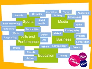 Drama   Music  Film making Art Training  Awards  Events Social media Advice Animation Fashion  Radio  Awards  Writing Peer mentoring Projects Entrepreneur  Olympics  Photography  Dance  Song writing Performing Poetry  Journalism Competition Make £ Competition 