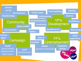 Charitable  Work experience = Divides  eg.Age  Relationships Environment  Mentoring Qualifications Politics  Global  eg.Haiti earthquake  Local Homelessness Youth crime Solve conflict  Raise £ Multiculturalism Identity Confidence Human rights  Academic choices Volunteering  Team Building Success Leadership Environment  Health Sexual Health Mental Health  Body issues  
