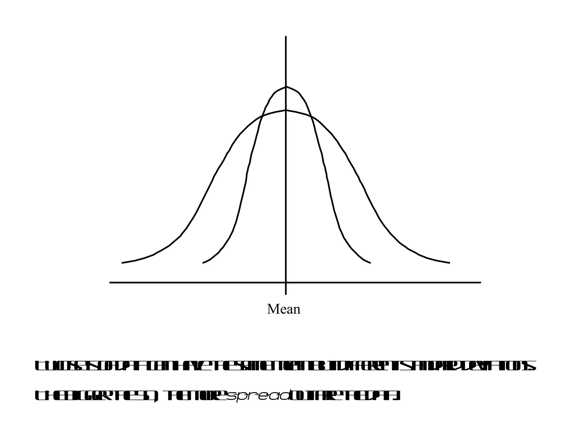 Two sets of data can have the same mean but different standard deviations. The bigger the SD, the more  s-p-r-e-a-d  out are the data. 