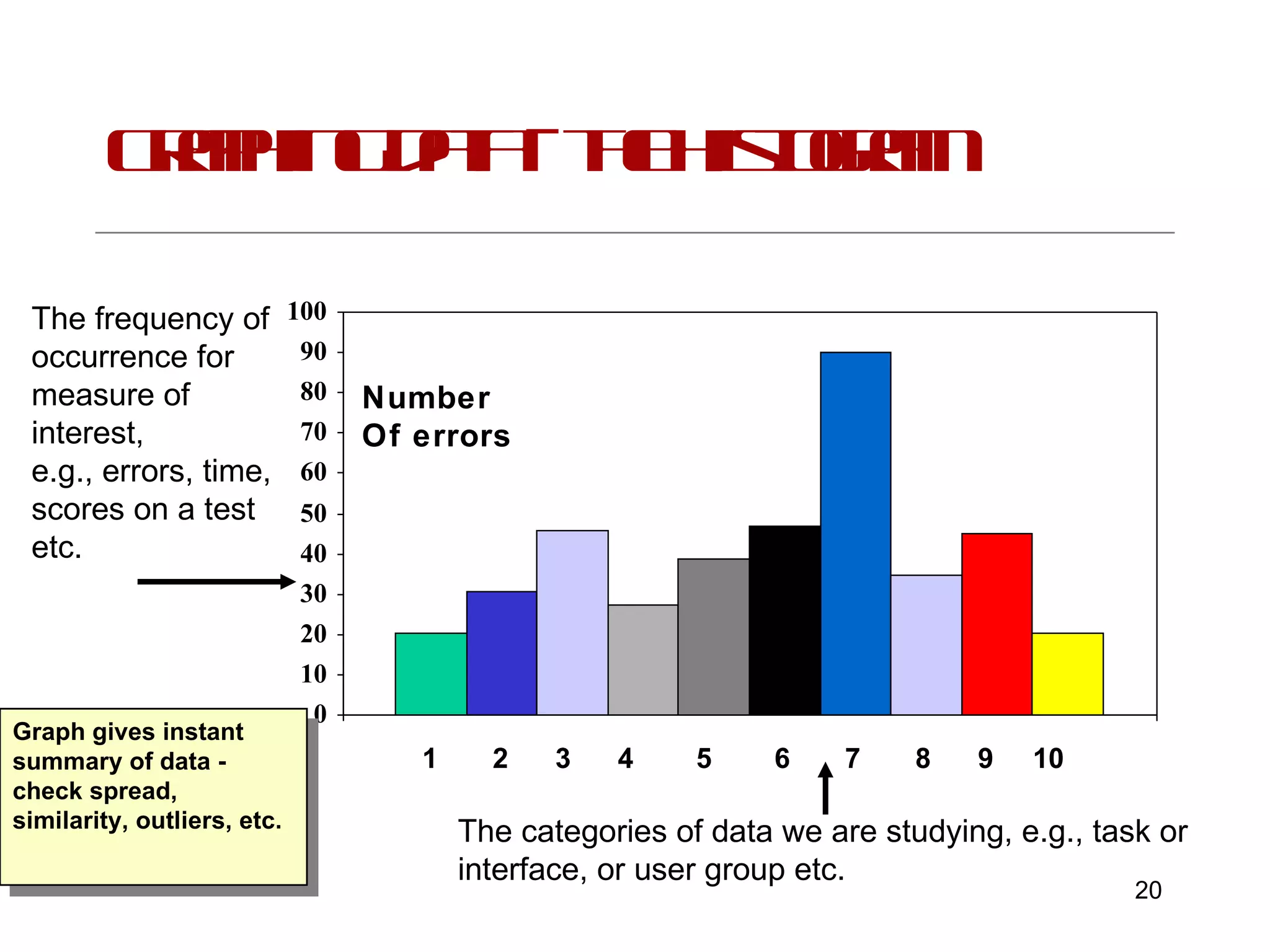 Graphing data - the histogram Number Of errors The categories of data we are studying, e.g., task or  interface, or user group etc. The frequency of occurrence for measure of interest, e.g., errors, time, scores on a test etc. 1  2  3  4  5  6  7  8  9  10 Graph gives instant summary of data - check spread, similarity, outliers, etc. 