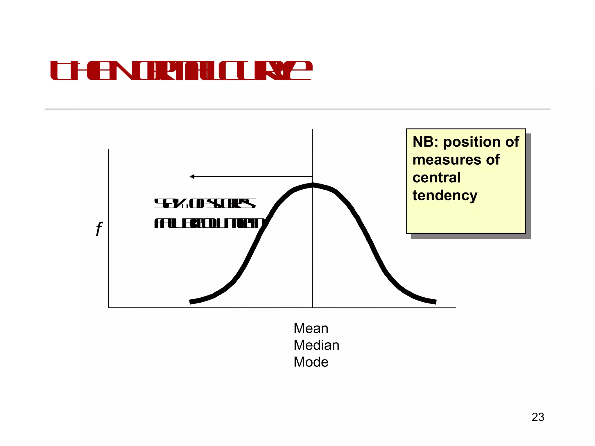 The Normal Curve NB: position of measures of central tendency Mean Median Mode 50% of scores fall below mean f 