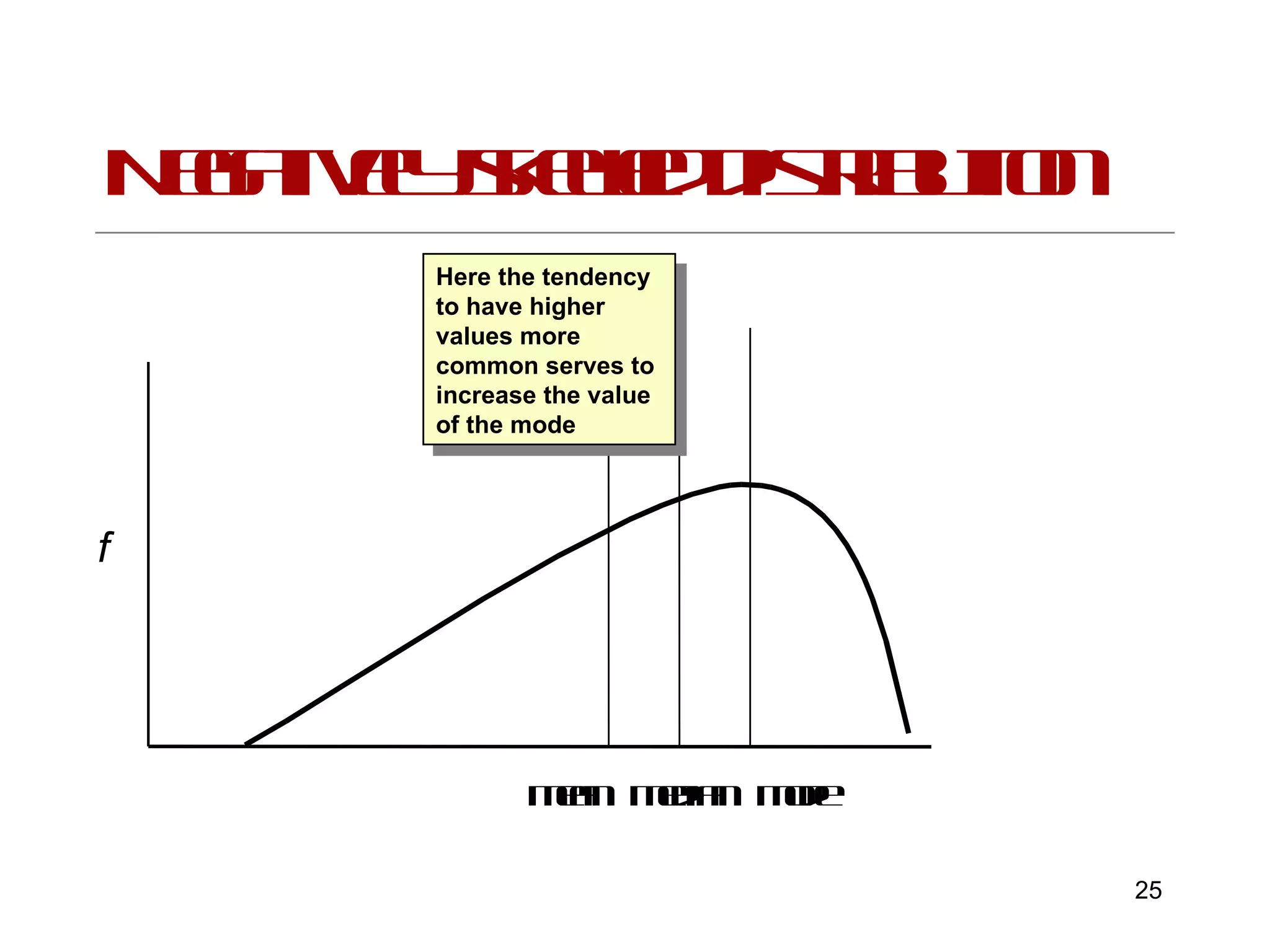 Negatively skewed distribution Here the tendency to have higher values more common serves to increase the value of the mode Mean  Median  Mode f 