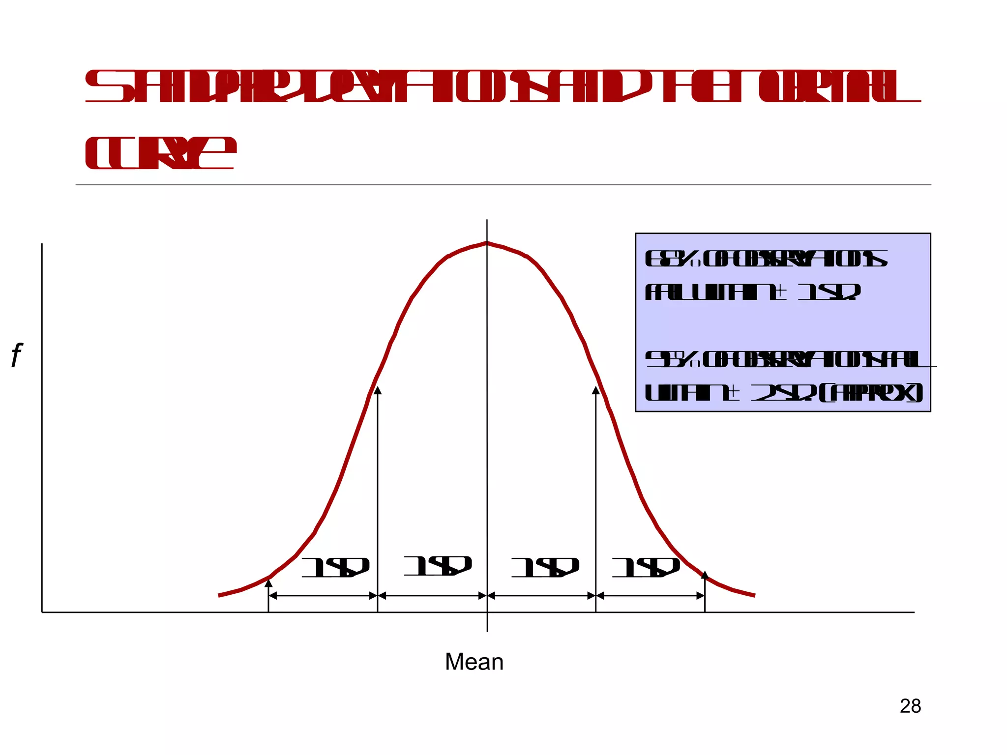 Standard deviations and the normal curve Mean 1 sd f 1 sd 68% of observations fall within ± 1 s.d. 95% of observations fall within ± 2 s.d. (approx) 1 sd 1 sd 
