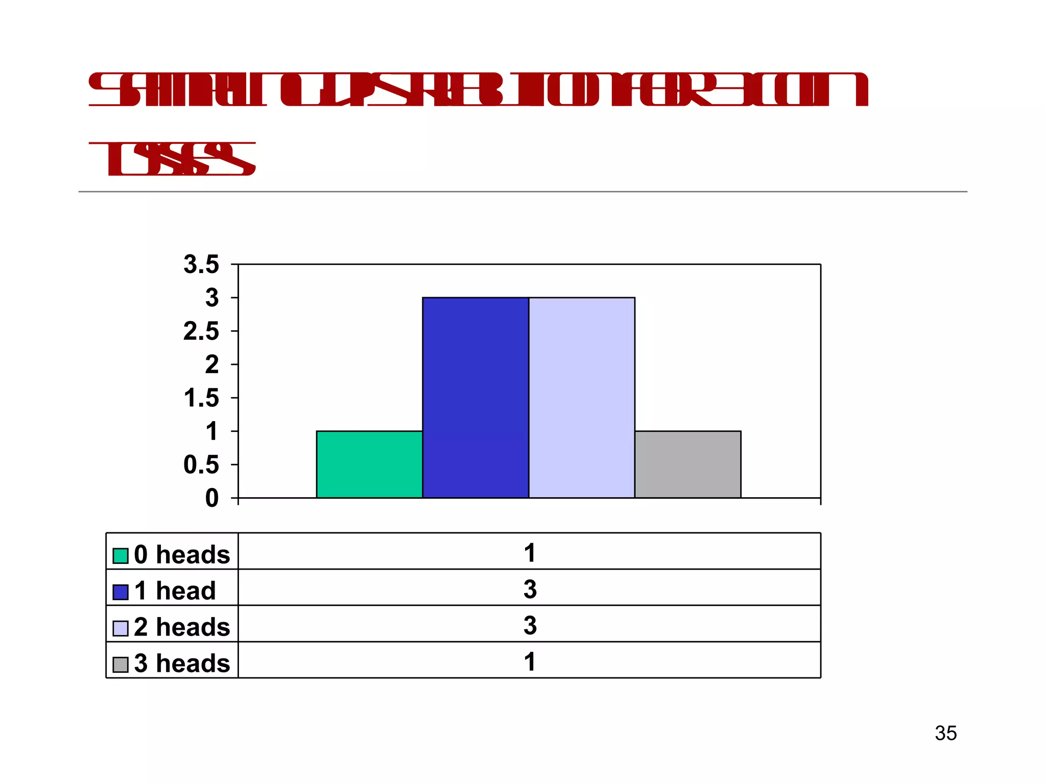 Sampling distribution for 3 coin tosses 