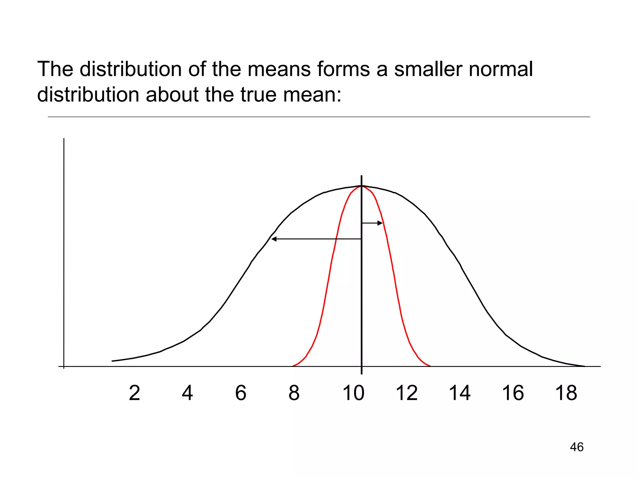 2   4   6   8   10   12   14   16   18 The distribution of the means forms a smaller normal  distribution about the true mean: 