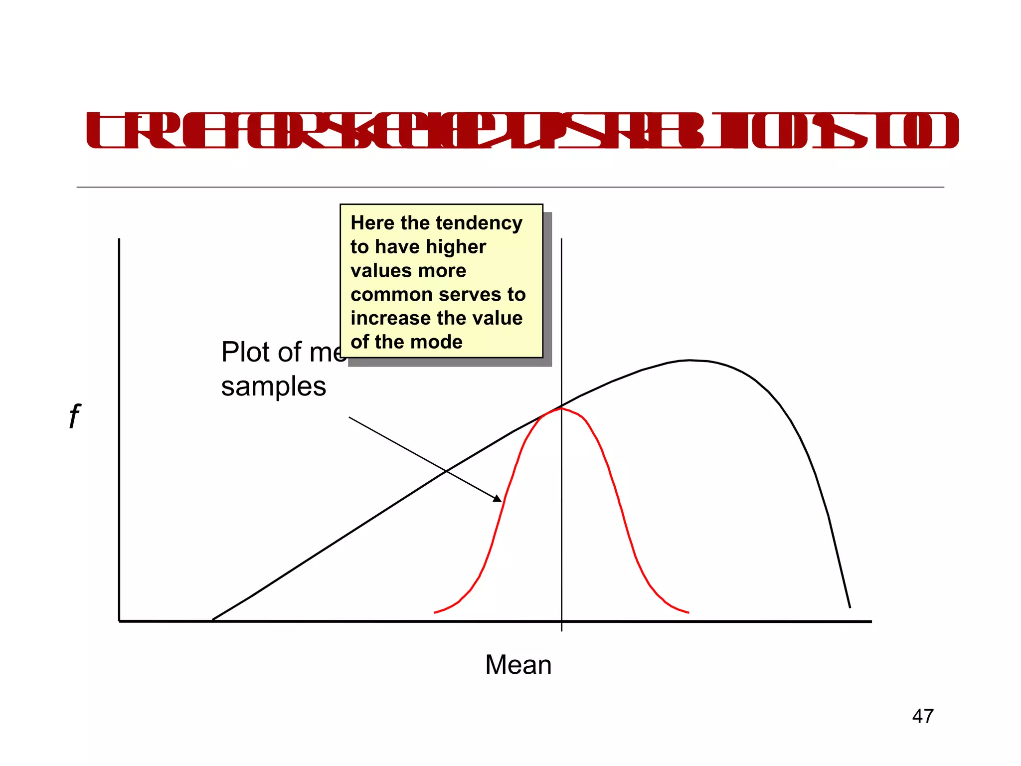 True for skewed distributions too Mean f Plot of means from samples Here the tendency to have higher values more common serves to increase the value of the mode 