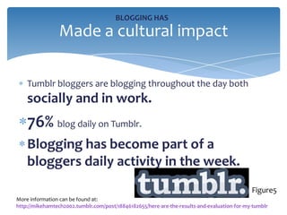 BLOGGING HAS
                Made a cultural impact

    Tumblr bloggers are blogging throughout the day both
    socially and in work.
    76% blog daily on Tumblr.
    Blogging has become part of a
    bloggers daily activity in the week.
                                                                                             Figure5
More information can be found at:
http://mikehamtech2002.tumblr.com/post/18846182655/here-are-the-results-and-evaluation-for-my-tumblr
 