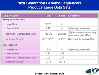 Next Generation Genome Sequencers
      Produce Large Data Sets




        Source: Chris Misleh, SOM
 