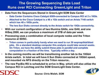 The Growing Sequencing Data Load
      Runs over RCI Connecting GreenLight and Triton
•   Data from the Sequencers Stored in GreenLight SOM Data Center
     – Data Center Contains Cisco Catalyst 6509-connected to Campus RCI at 2 x 10Gb.
     – Attached to the Cisco Catalyst is a 48 x 1Gb switch and an Arista 7148 switch
       which has 48 x 10Gb ports.
     – The two Sun Disks connect directly to the Arista switch for 10Gb connectivity.
•   With our current configuration of two Illumina GAIIx, one GAII, and one
    HiSeq 2000, we can produce a maximum of 3TB of data per week.
•   Processing uses a combination of local compute nodes and the Triton
    resource at SDSC.
     – Triton comes in particularly handy when we need to run 30 seqmap/blat/blast
       jobs. On a standard desktop computer this analysis could take several weeks.
       On Triton, we have the ability submit these jobs in parallel and complete
       computation in a fraction of the time. Typically within a day.
•   In the coming months we will be transitioning another lab to the 10Gbit
    Arista switch. In total we will have 6 Sun Disks connected at 10Gbit speed,
    and mounted via NFS directly on the Triton resource..
•   The new PacBio RS is scheduled to arrive in May, which will also utilize the
    Campus RCI in Leichtag and the SOM GreenLight Data Center.

                             Source: Chris Misleh, SOM
 
