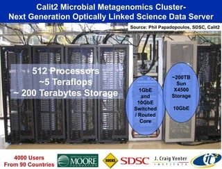 Calit2 Microbial Metagenomics Cluster-
 Next Generation Optically Linked Science Data Server
                               Source: Phil Papadopoulos, SDSC, Calit2




       512 Processors
                                                 ~200TB
         ~5 Teraflops                              Sun
                                  1GbE            X4500
   ~ 200 Terabytes Storage         and           Storage
                                  10GbE
                                Switched         10GbE
                                / Routed
                                   Core




   4000 Users
From 90 Countries
 
