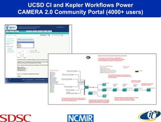 UCSD CI and Kepler Workflows Power
CAMERA 2.0 Community Portal (4000+ users)
 