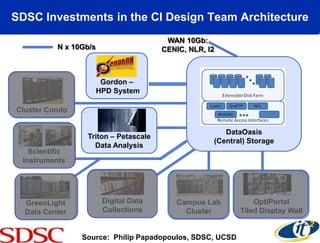 SDSC Investments in the CI Design Team Architecture
                                        WAN 10Gb:
          N x 10Gb/s                   CENIC, NLR, I2



                        Gordon –
                       HPD System

Cluster Condo

                                                       DataOasis
                 Triton – Petascale
                                                    (Central) Storage
                   Data Analysis
   Scientific
 Instruments




  GreenLight            Digital Data      Campus Lab           OptIPortal
  Data Center           Collections         Cluster        Tiled Display Wall


                Source: Philip Papadopoulos, SDSC, UCSD
 
