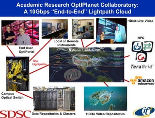 Academic Research OptIPlanet Collaboratory:
           A 10Gbps “End-to-End” Lightpath Cloud
                                                                               HD/4k Live Video




                                                                                     HPC
                                Local or Remote
                                  Instruments
           End User
           OptIPortal                     National LambdaRail


                   10G
                   Lightpaths




Campus
Optical Switch




                   Data Repositories & Clusters     HD/4k Video Repositories
 