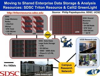Moving to Shared Enterprise Data Storage & Analysis
Resources: SDSC Triton Resource & Calit2 GreenLight
  http://tritonresource.sdsc.edu            Source: Philip Papadopoulos, SDSC, UCSD
 SDSC
 Large Memory                                                           SDSC Shared
 Nodes                                                                  Resource
 • 256/512                                                              Cluster
 GB/sys                                                                 • 24 GB/Node
 • 8TB Total                                                            • 6TB Total
 • 128 GB/sec                                                           • 256 GB/sec
                                                              x256
 • ~ 9 TF              x28                                              • ~ 20 TF


                                                                     UCSD Research Labs
                             SDSC Data Oasis
                             Large Scale Storage
                             • 2 PB
                             • 50 GB/sec
                             • 3000 – 6000 disks
                             • Phase 0: 1/3 PB,
                             8GB/s



N x 10Gb/s                                         Campus
                                                   Research
                                                   Network
                        Calit2 GreenLight
 